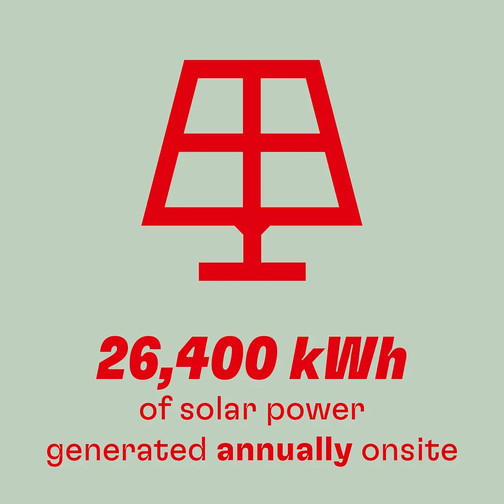 26,400 kWh of solar power generated annually onsite