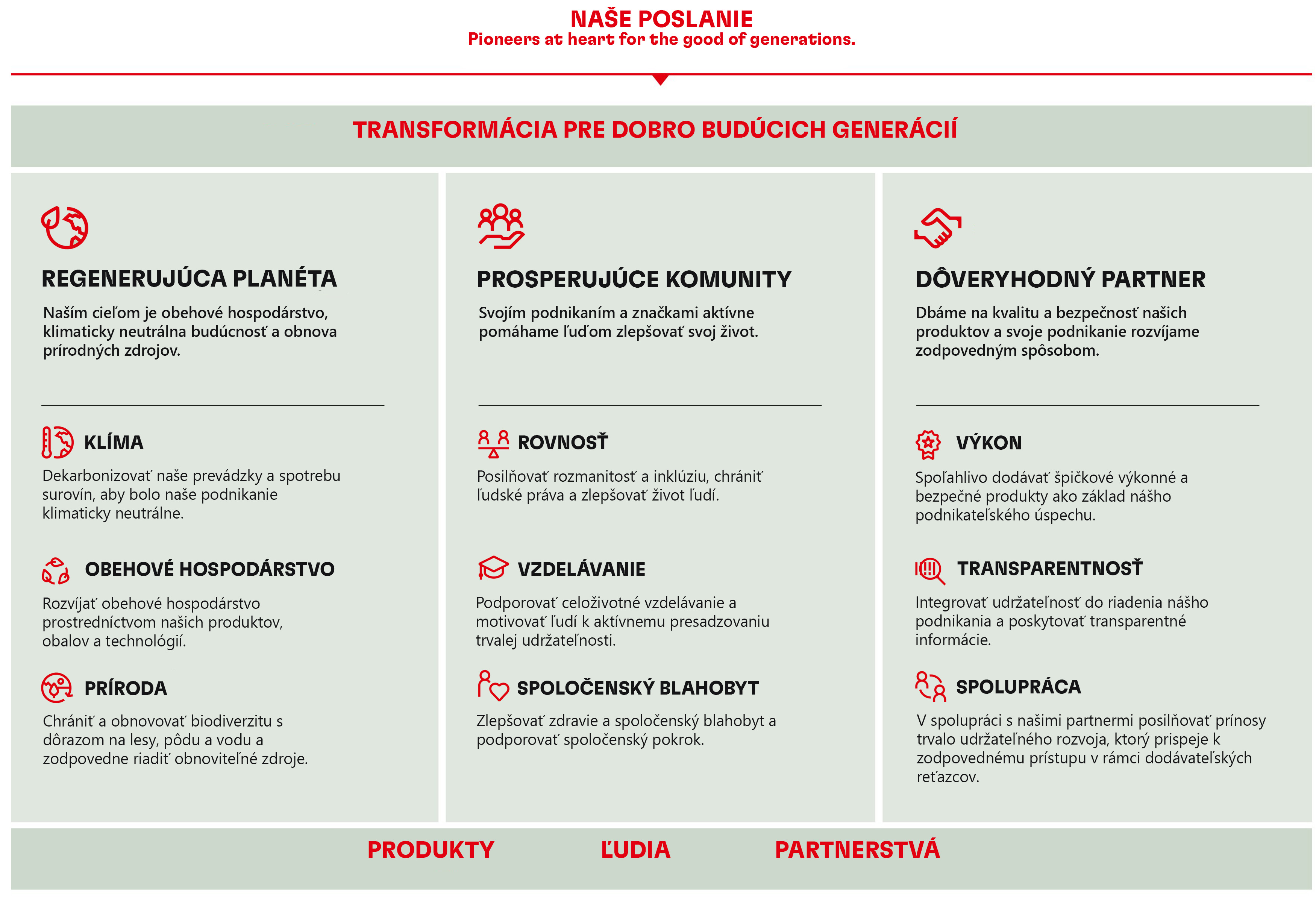 2022-05-2030-sustainability-ambition-framework-slovakia