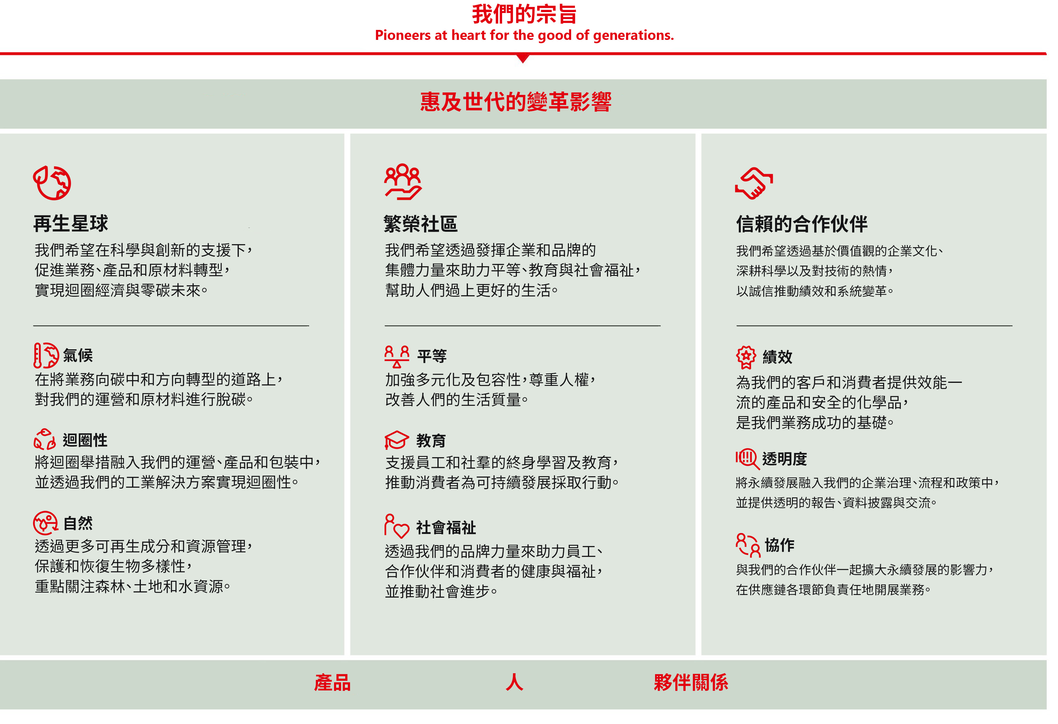 2022-11-2030-sustainability-ambition-framework-taiwan