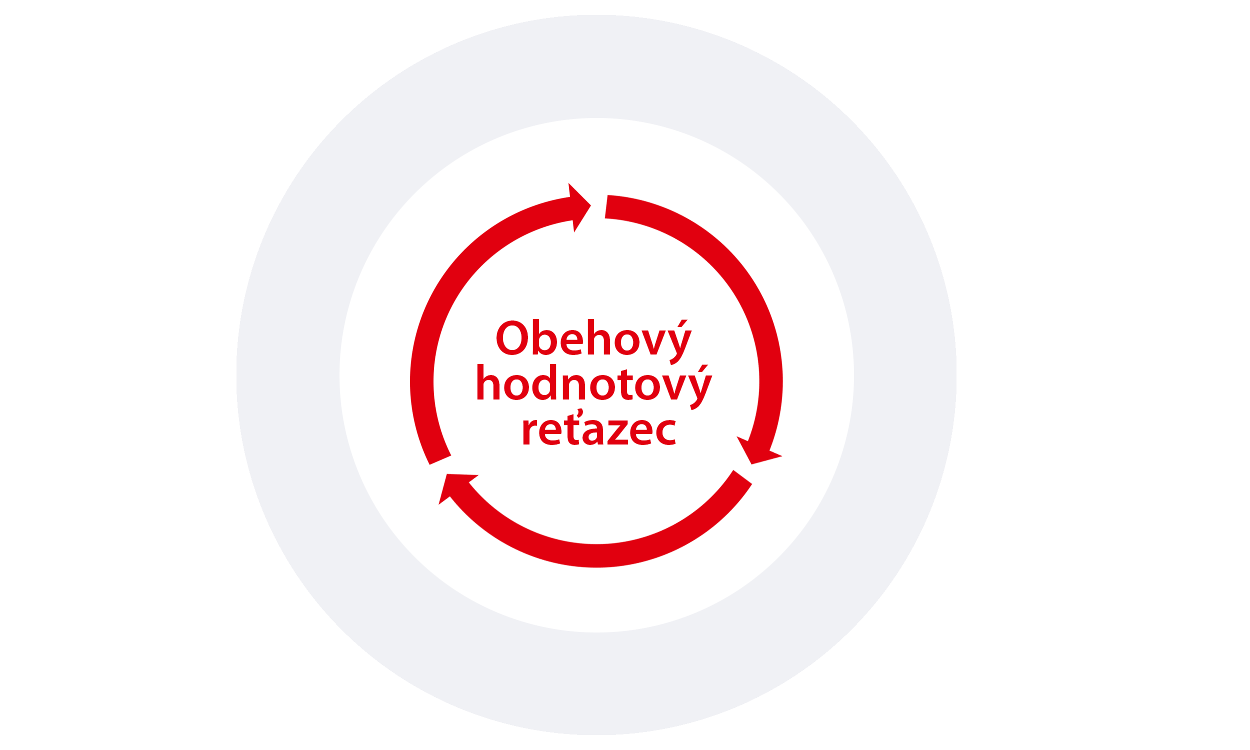 V popredí pokroku smerom k obehovému hospodárstvu: nový strategický rámec spoločnosti Henkel pre udržateľnosť obalov odráža tri kľúčové fázy obehového hodnotového reťazca.