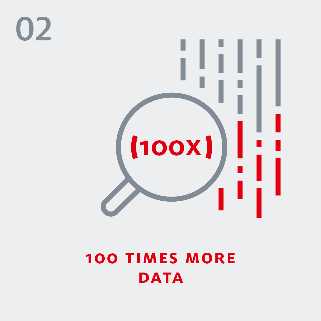5G - 100 times more data