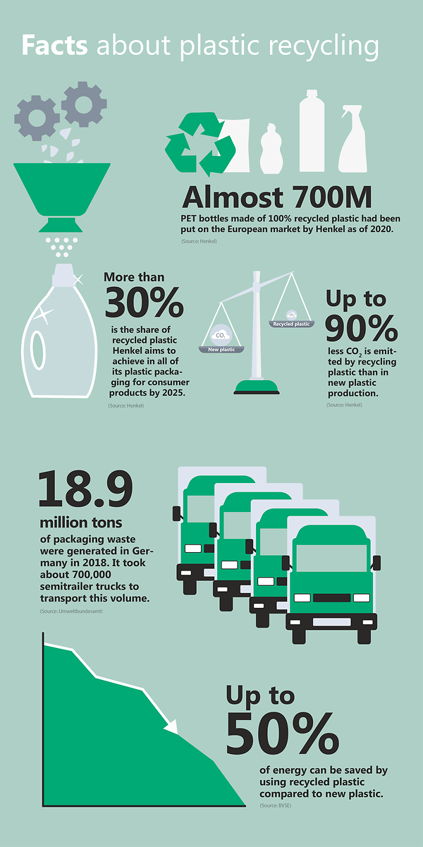What goals and milestones Henkel is committed to regarding plastic recycling.