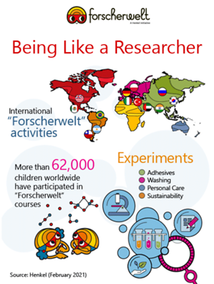 An overview of the 'Forscherwelt' around the world.