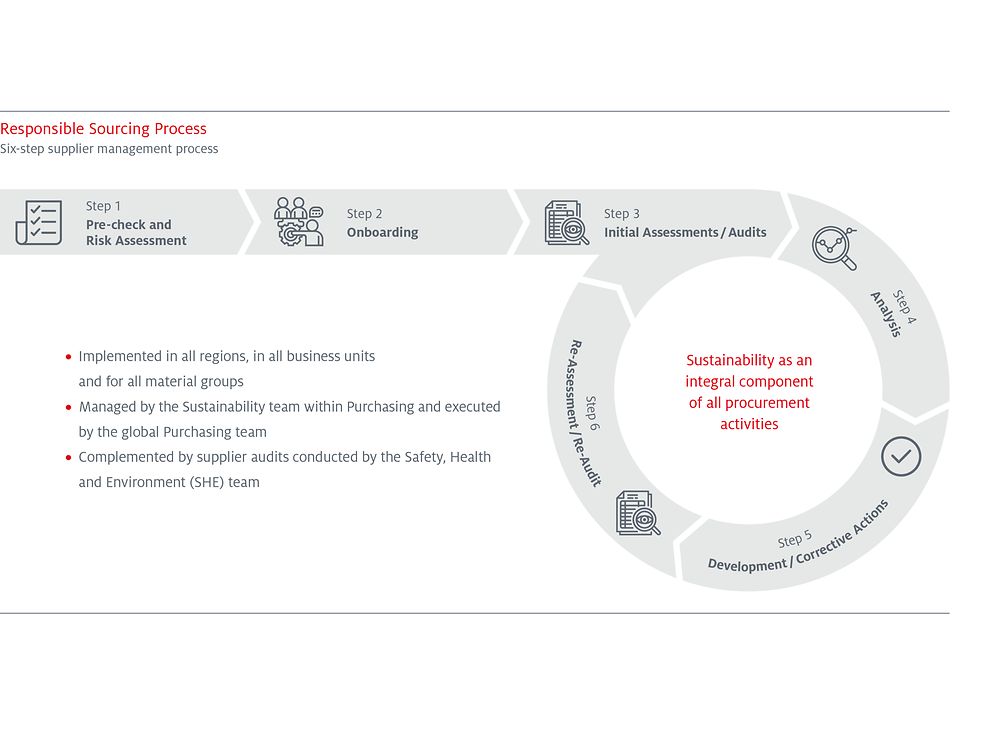 Graphic of responsible sourcing process at Henkel