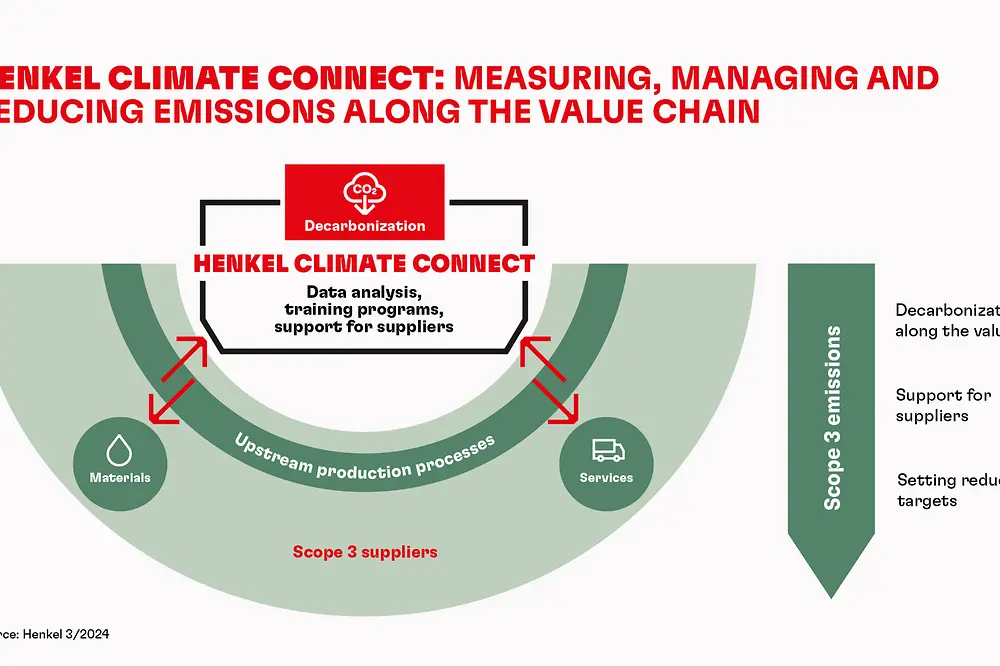 
Henkel launches an engagement program on climate action for its worldwide suppliers.