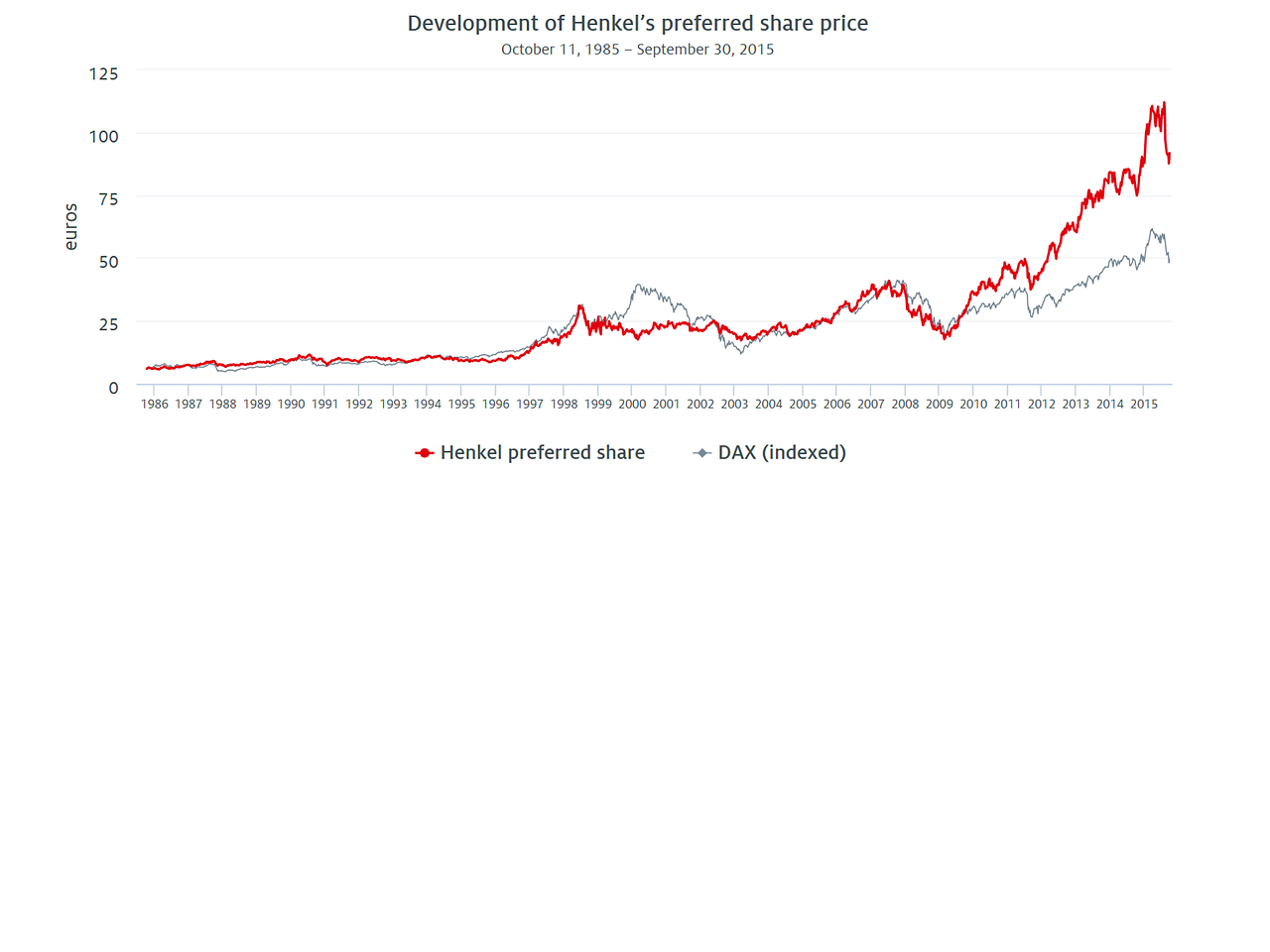 Development of Henkel’s preferred share price compared to the DAX (1985 – 2015)