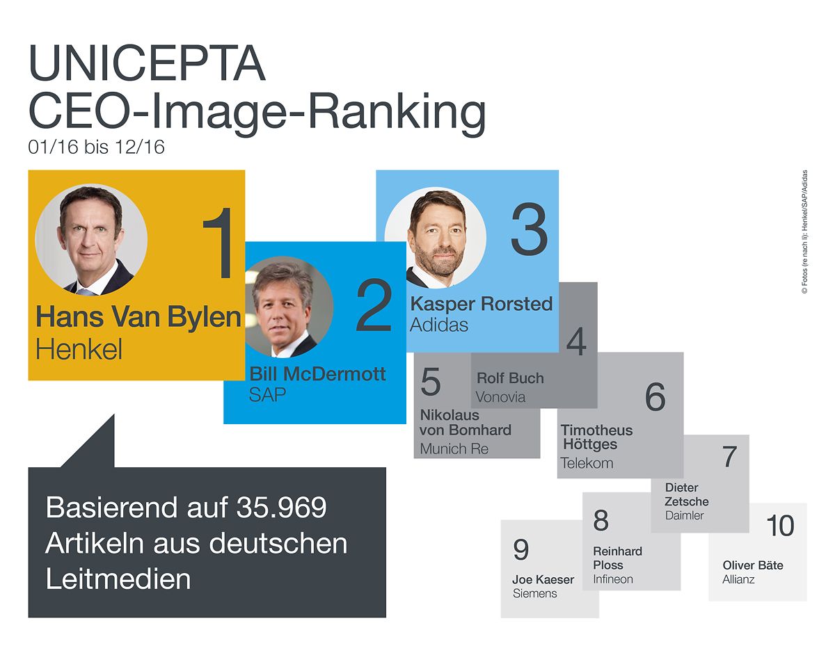 Hans Van Bylen belegt den ersten Platz im CEO-Medienimageranking von Unicepta