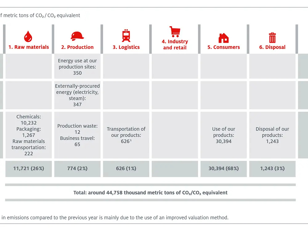 Henkel’ operational CO2 footprint 2016