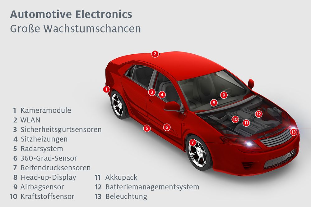 Lösungen für Anwendungen in der Automobilelektronik
