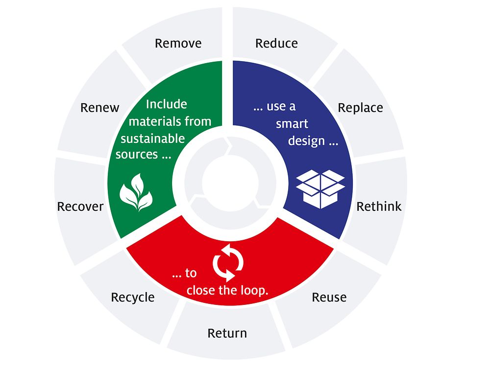 Henkel’s new strategic framework for sustainable packaging 