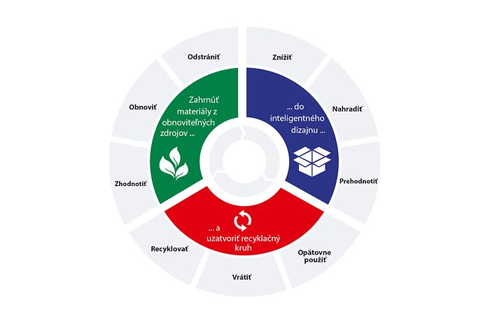 V popredí pokroku smerom k obehovému hospodárstvu: nový strategický rámec spoločnosti Henkel pre udržateľnosť obalov odráža tri kľúčové fázy obehového hodnotového reťazca.