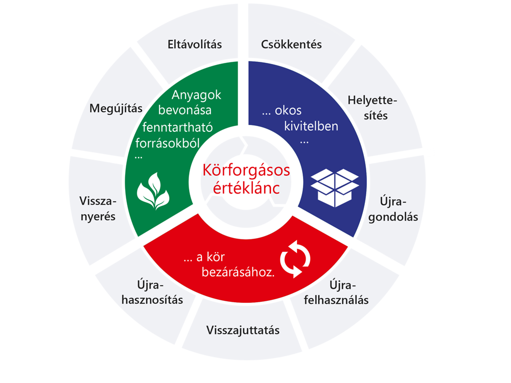 

Haladás a körforgásos gazdaság felé: A Henkel fenntartható csomagolásának új stratégiai kerete a körforgásos értéklánc három kulcsfontosságú szakaszát tükrözi.